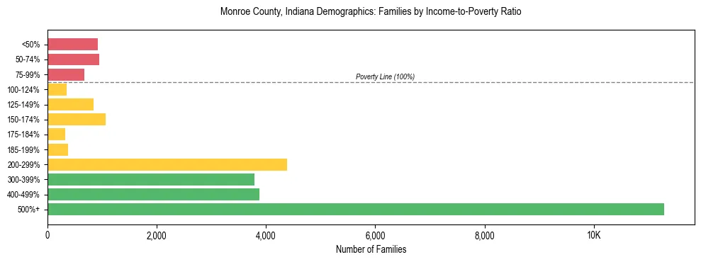 Horizontal bar chart showing family distribution by income-to-poverty ratio in Monroe County, Indiana, based on 2023 ACS data.