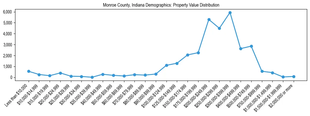 Line chart showing the distribution of property values for owner-occupied housing units in Monroe County, Indiana.