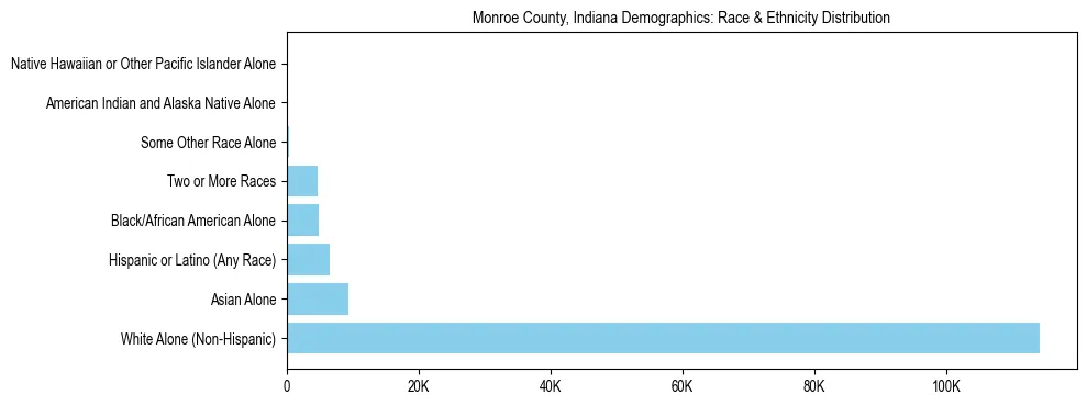 Race and Ethnicity Distribution Chart for Monroe County, Indiana