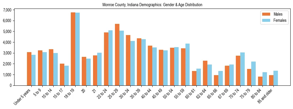 Bar chart showing the population distribution of Monroe County, Indiana by age group and gender, based on 2023 ACS data.
