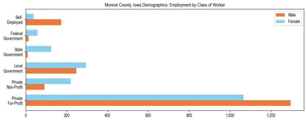 Horizontal bar chart showing employment distribution by class of worker and gender in Monroe County, Iowa, based on 2023 ACS data.