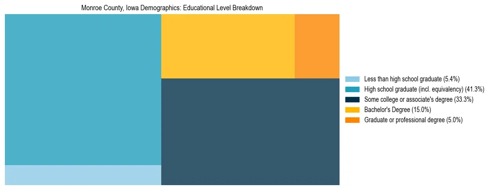 Treemap chart illustrating the educational attainment breakdown for population 25 years and over in Monroe County, Iowa.