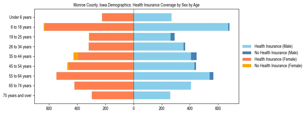 Pyramid chart showing health insurance coverage by age and sex in Monroe County, Iowa.