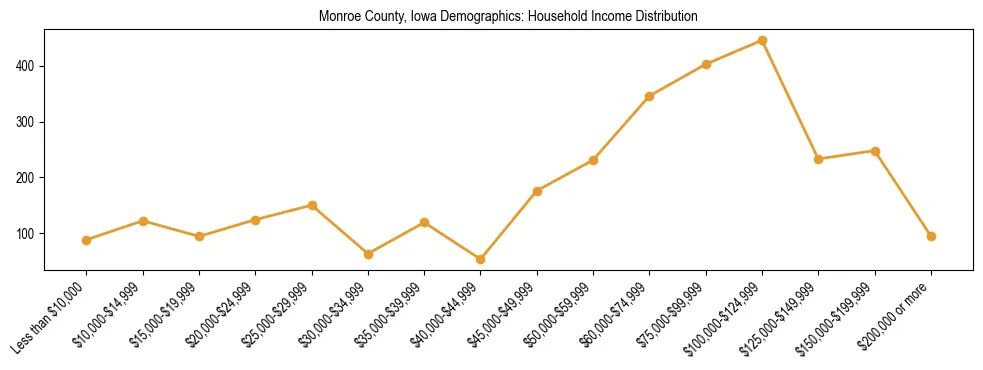 Horizontal bar chart showing household income distribution in Monroe County, Iowa.