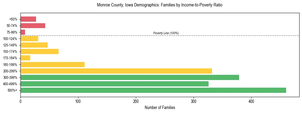 Horizontal bar chart showing family distribution by income-to-poverty ratio in Monroe County, Iowa, based on 2023 ACS data.