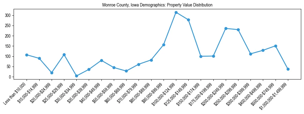 Line chart showing the distribution of property values for owner-occupied housing units in Monroe County, Iowa.