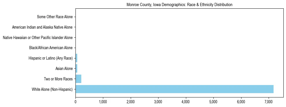 Race and Ethnicity Distribution Chart for Monroe County, Iowa