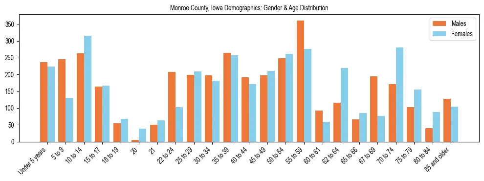 Bar chart showing the population distribution of Monroe County, Iowa by age group and gender, based on 2023 ACS data.