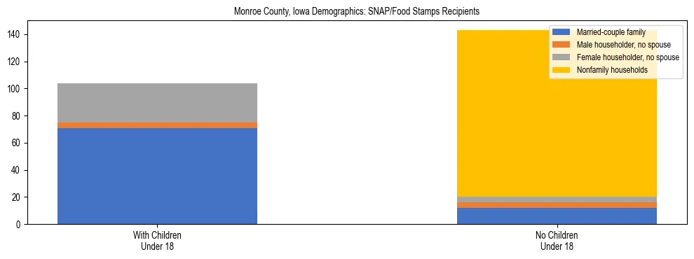Stacked bar chart showing SNAP/Food Stamps recipient household composition by presence of children under 18 in Monroe County, Iowa, based on 2023 ACS data.