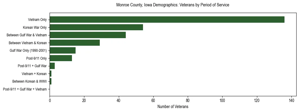 Horizontal bar chart showing veteran distribution by period of military service in Monroe County, Iowa, based on 2023 ACS data.