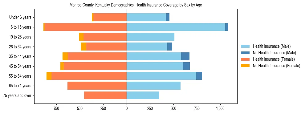 Pyramid chart showing health insurance coverage by age and sex in Monroe County, Kentucky.