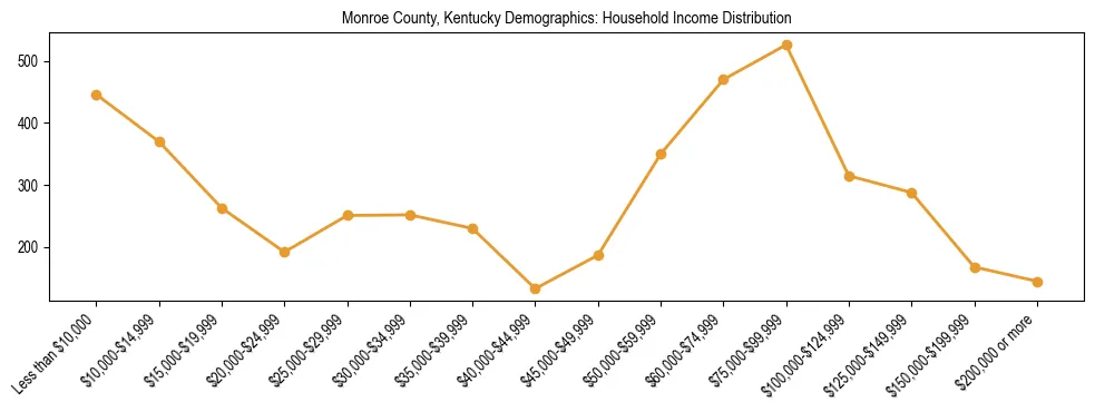 Horizontal bar chart showing household income distribution in Monroe County, Kentucky.
