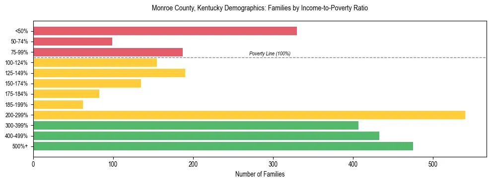 Horizontal bar chart showing family distribution by income-to-poverty ratio in Monroe County, Kentucky, based on 2023 ACS data.