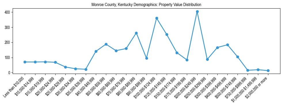 Line chart showing the distribution of property values for owner-occupied housing units in Monroe County, Kentucky.