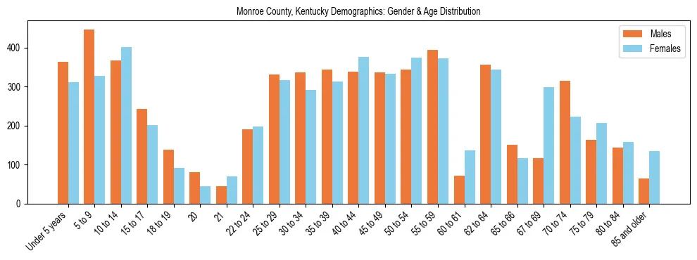 Bar chart showing the population distribution of Monroe County, Kentucky by age group and gender, based on 2023 ACS data.