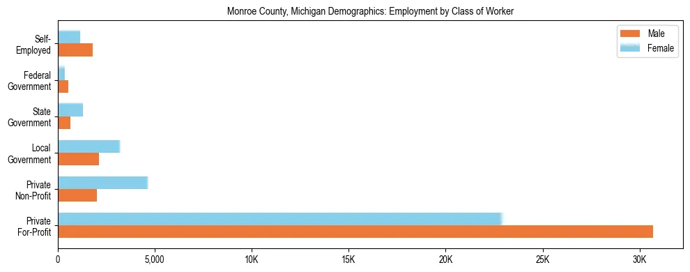 Horizontal bar chart showing employment distribution by class of worker and gender in Monroe County, Michigan, based on 2023 ACS data.