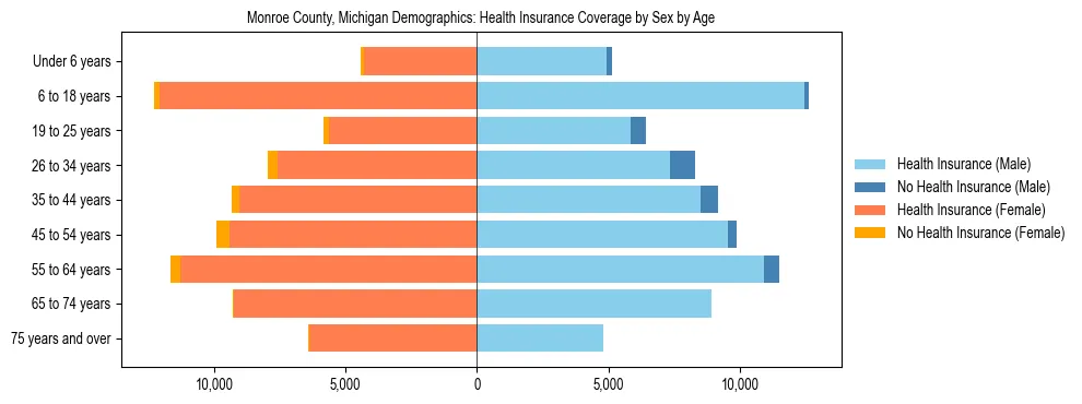Pyramid chart showing health insurance coverage by age and sex in Monroe County, Michigan.