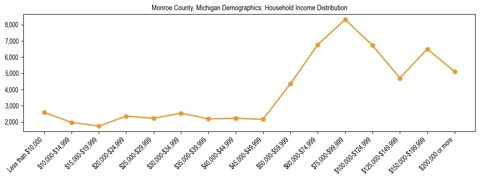 Horizontal bar chart showing household income distribution in Monroe County, Michigan.