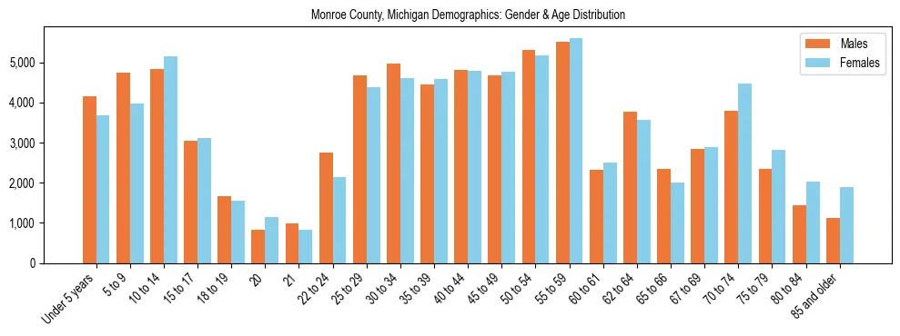 Bar chart showing the population distribution of Monroe County, Michigan by age group and gender, based on 2023 ACS data.