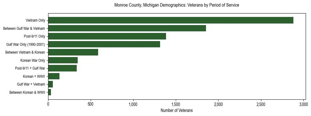 Horizontal bar chart showing veteran distribution by period of military service in Monroe County, Michigan, based on 2023 ACS data.
