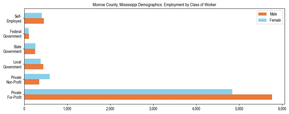 Horizontal bar chart showing employment distribution by class of worker and gender in Monroe County, Mississippi, based on 2023 ACS data.