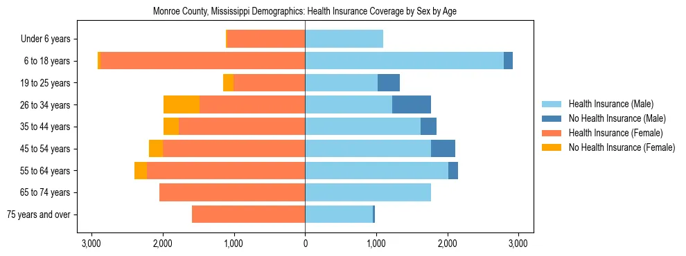 Pyramid chart showing health insurance coverage by age and sex in Monroe County, Mississippi.