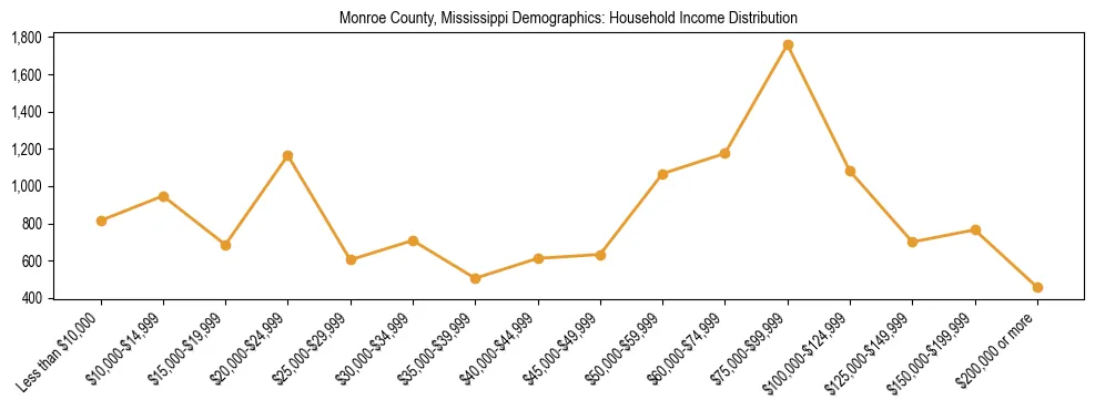 Horizontal bar chart showing household income distribution in Monroe County, Mississippi.