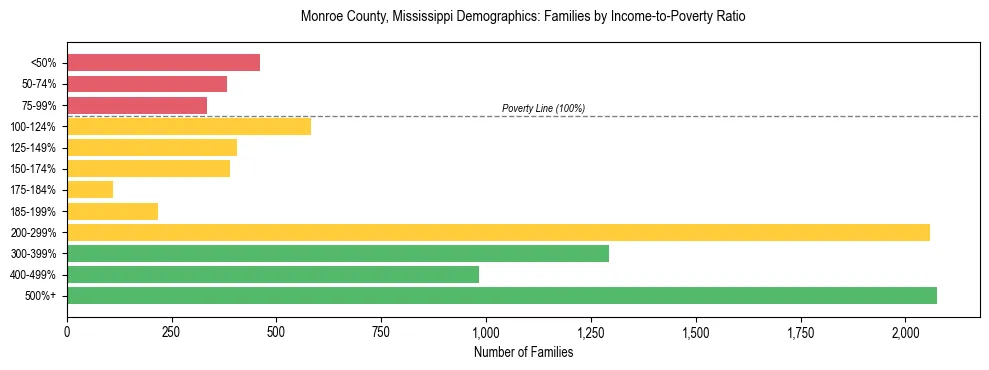Horizontal bar chart showing family distribution by income-to-poverty ratio in Monroe County, Mississippi, based on 2023 ACS data.