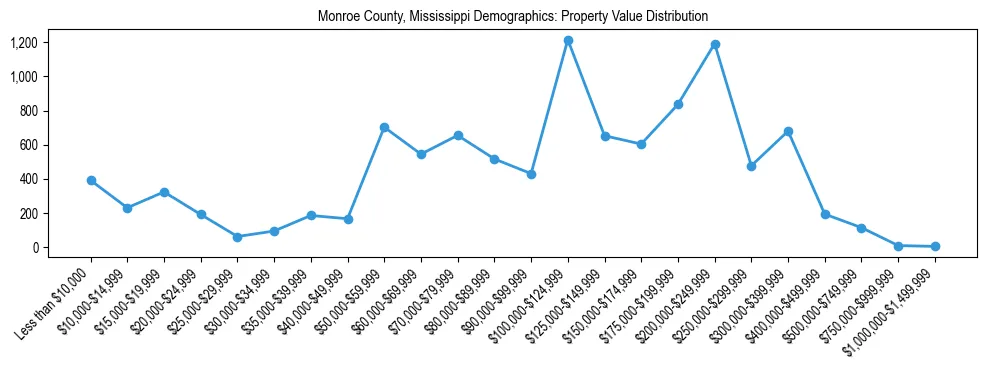 Line chart showing the distribution of property values for owner-occupied housing units in Monroe County, Mississippi.