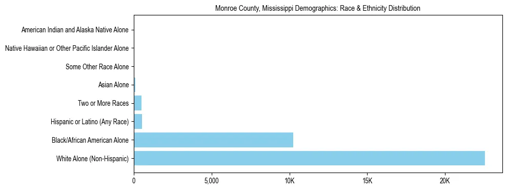 Race and Ethnicity Distribution Chart for Monroe County, Mississippi