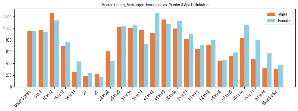 Bar chart showing the population distribution of Monroe County, Mississippi by age group and gender, based on 2023 ACS data.
