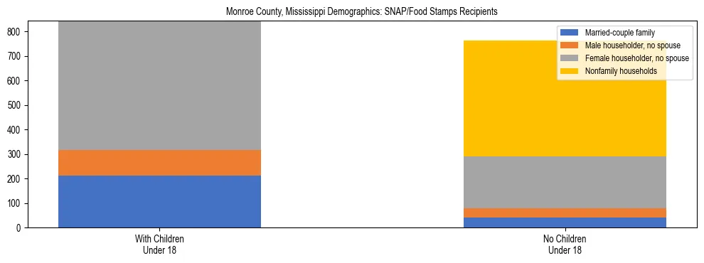 Stacked bar chart showing SNAP/Food Stamps recipient household composition by presence of children under 18 in Monroe County, Mississippi, based on 2023 ACS data.