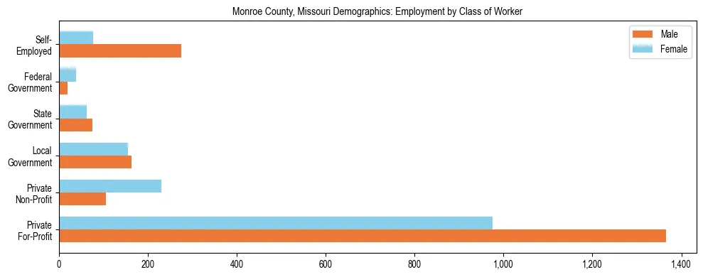 Horizontal bar chart showing employment distribution by class of worker and gender in Monroe County, Missouri, based on 2023 ACS data.