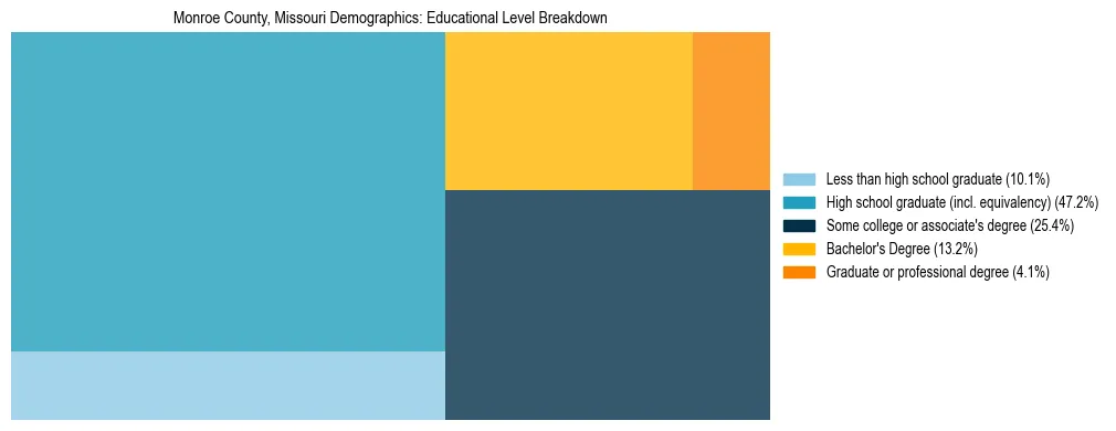 Treemap chart illustrating the educational attainment breakdown for population 25 years and over in Monroe County, Missouri.