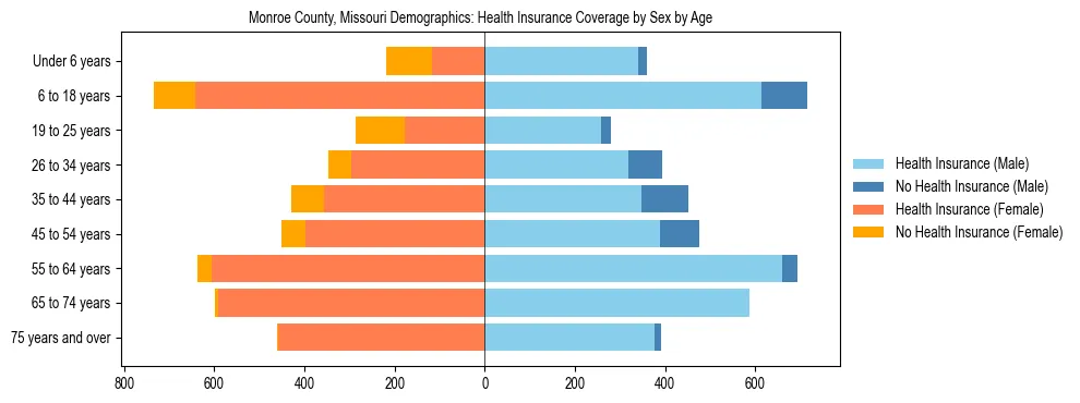 Pyramid chart showing health insurance coverage by age and sex in Monroe County, Missouri.