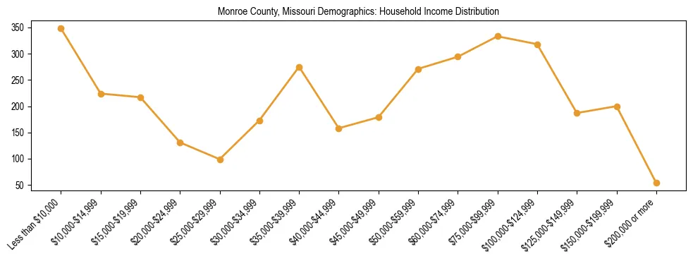 Horizontal bar chart showing household income distribution in Monroe County, Missouri.