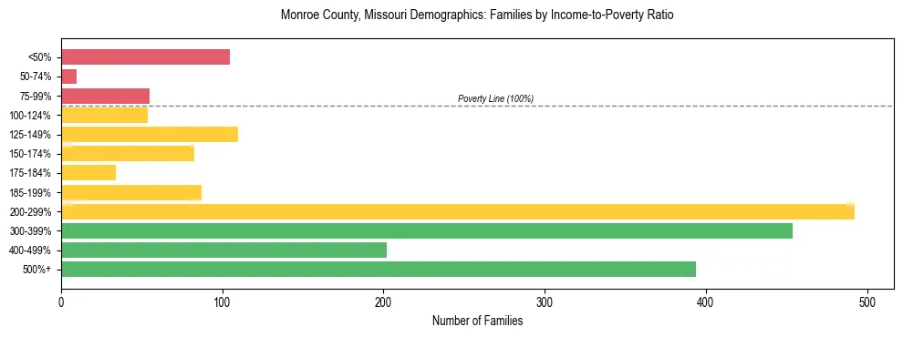 Horizontal bar chart showing family distribution by income-to-poverty ratio in Monroe County, Missouri, based on 2023 ACS data.