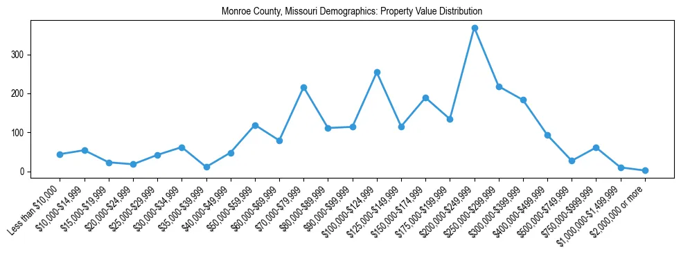 Line chart showing the distribution of property values for owner-occupied housing units in Monroe County, Missouri.