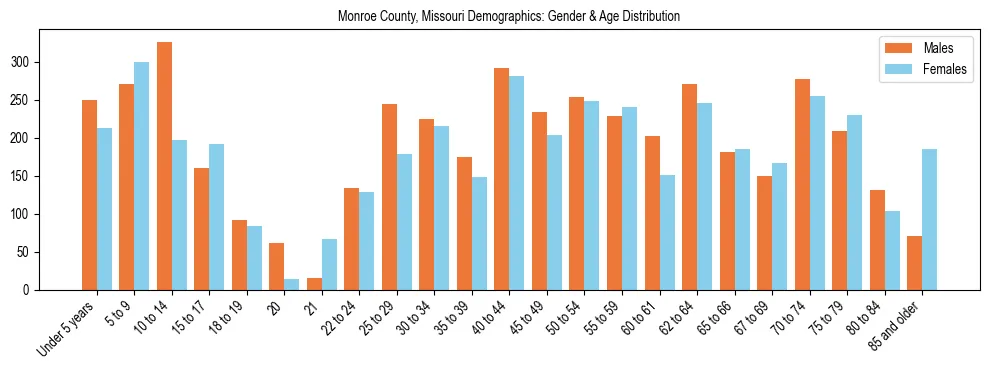 Bar chart showing the population distribution of Monroe County, Missouri by age group and gender, based on 2023 ACS data.