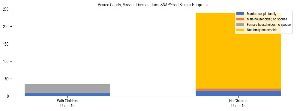 Stacked bar chart showing SNAP/Food Stamps recipient household composition by presence of children under 18 in Monroe County, Missouri, based on 2023 ACS data.