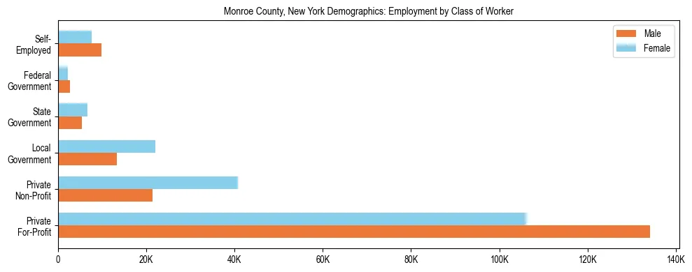 Horizontal bar chart showing employment distribution by class of worker and gender in Monroe County, New York, based on 2023 ACS data.