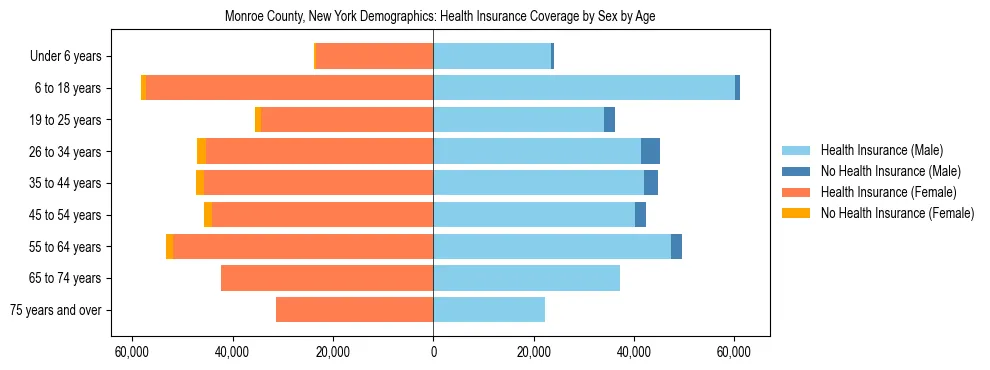 Pyramid chart showing health insurance coverage by age and sex in Monroe County, New York.