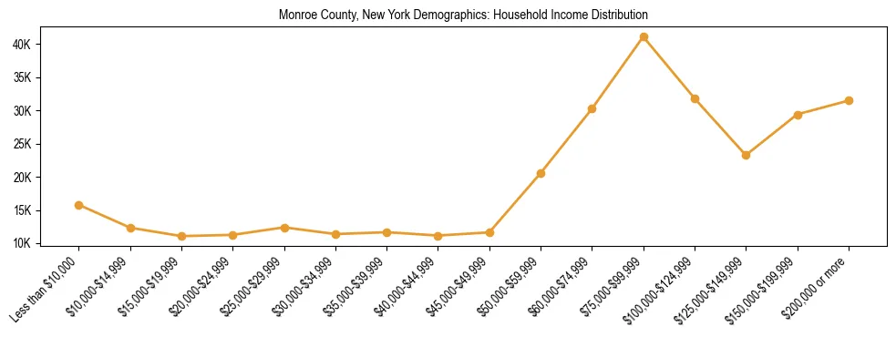Horizontal bar chart showing household income distribution in Monroe County, New York.