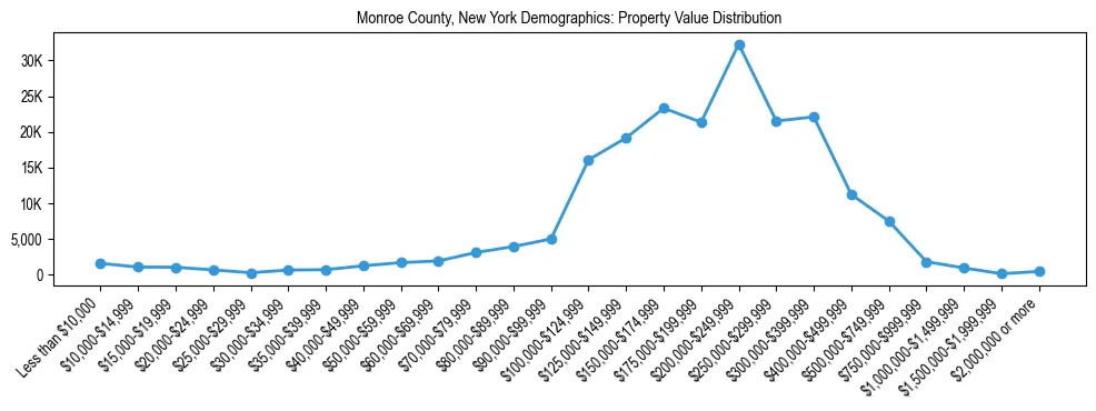 Line chart showing the distribution of property values for owner-occupied housing units in Monroe County, New York.