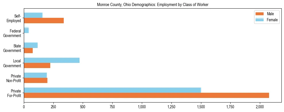 Horizontal bar chart showing employment distribution by class of worker and gender in Monroe County, Ohio, based on 2023 ACS data.