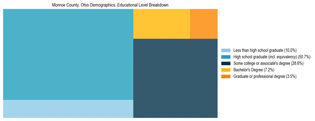 Treemap chart illustrating the educational attainment breakdown for population 25 years and over in Monroe County, Ohio.