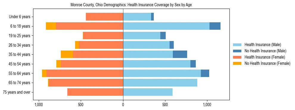 Pyramid chart showing health insurance coverage by age and sex in Monroe County, Ohio.