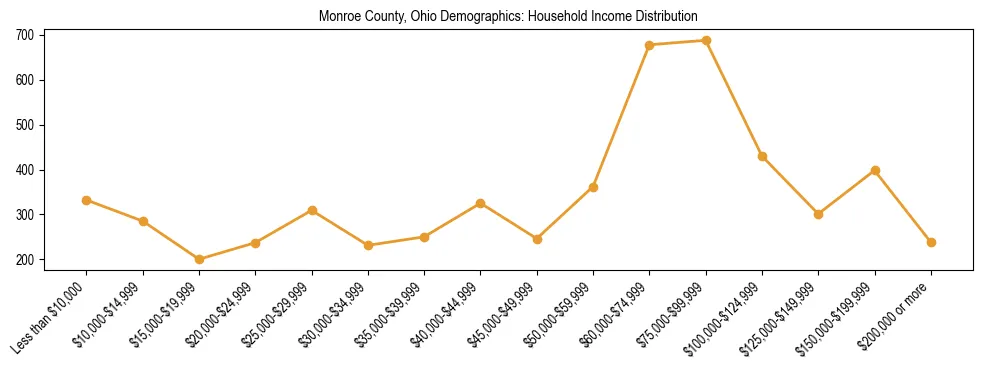Horizontal bar chart showing household income distribution in Monroe County, Ohio.
