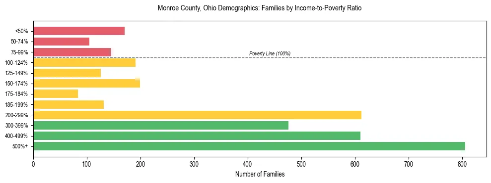 Horizontal bar chart showing family distribution by income-to-poverty ratio in Monroe County, Ohio, based on 2023 ACS data.