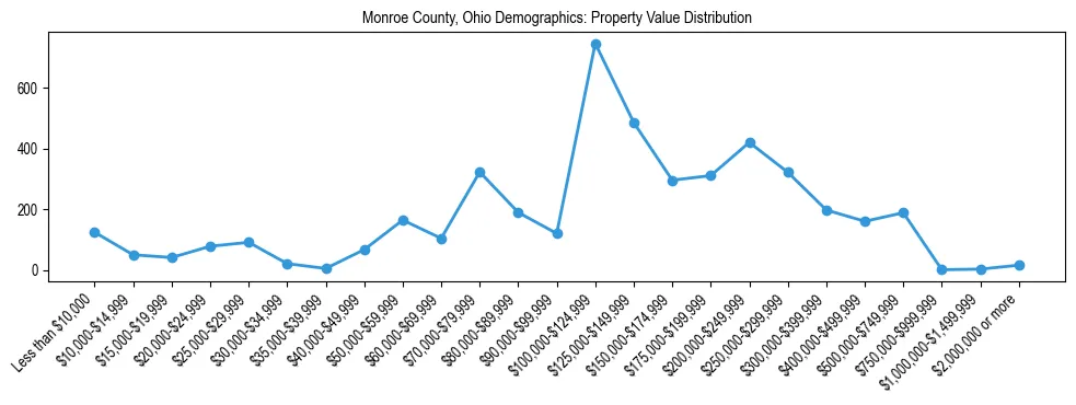 Line chart showing the distribution of property values for owner-occupied housing units in Monroe County, Ohio.